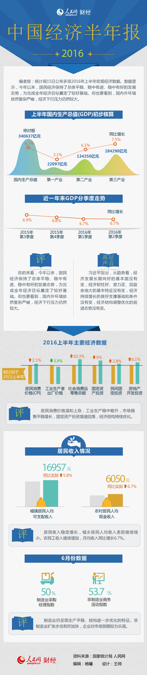 一張圖讀懂2016上半年多項(xiàng)宏觀經(jīng)濟(jì)數(shù)據(jù)