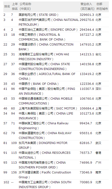 2016財富500強(qiáng)出爐：中國上榜公司數(shù)量達(dá)110家