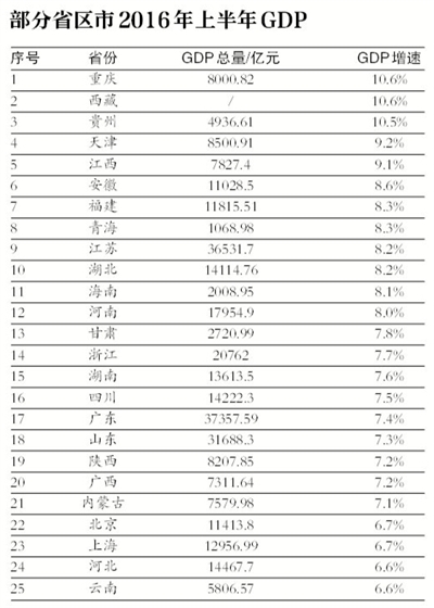 25個省區(qū)市公布上半年GDP：13個進(jìn)入“萬億俱樂部”