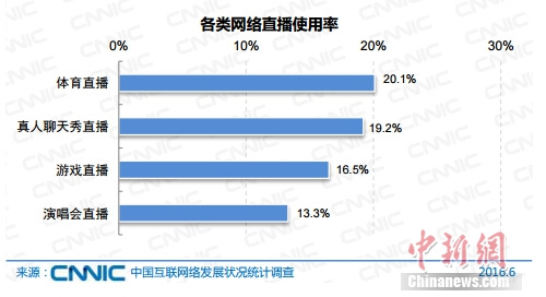 報(bào)告稱(chēng)中國(guó)網(wǎng)民規(guī)模達(dá)7.1億 網(wǎng)絡(luò)直播用戶(hù)3.25億