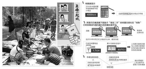 閑置市場(chǎng)規(guī)模料將達(dá)4000億 二手交易難題破解有奇招