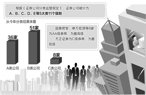 評級下調(diào) 58家券商面臨業(yè)績壓力