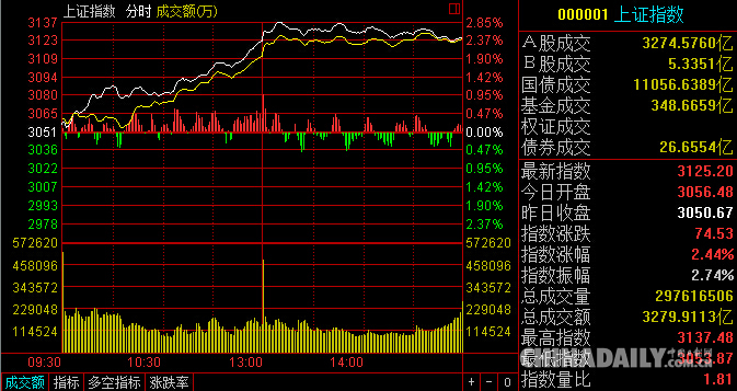 A股放量大漲 滬指上漲2.44% 創(chuàng)七個(gè)月新高