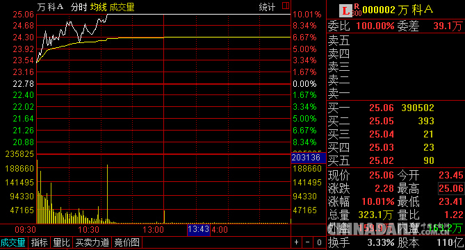 A股放量大漲 滬指上漲2.44% 創(chuàng)七個(gè)月新高