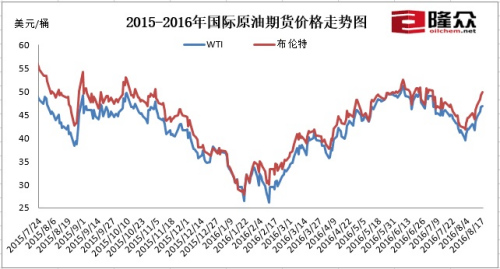 國內(nèi)油價迎來下半年首次上調(diào) 后期或呈上行趨勢