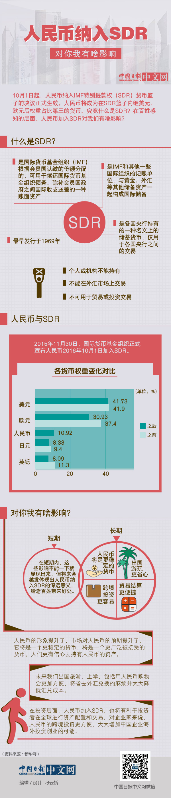 人民幣納入SDR對你我有啥影響？ 一圖看懂