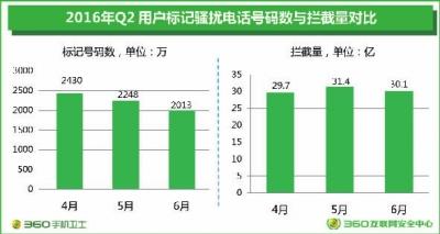 電信詐騙頻發(fā) 360號(hào)召各方合力守護(hù)手機(jī)信息安全