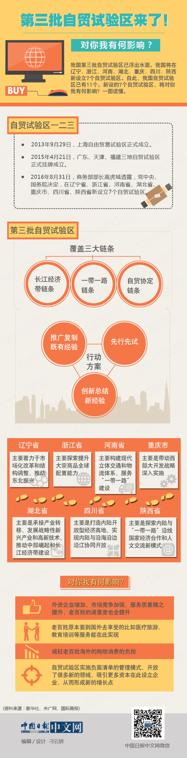 第三批自貿(mào)試驗(yàn)區(qū)來(lái)了！對(duì)你我有何影響？ 一圖看懂