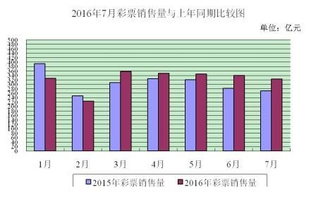 財(cái)政部:前7月全國銷售彩票2266億元 增長5.6%