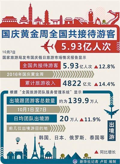 國(guó)慶長(zhǎng)假全國(guó)零售和餐飲企業(yè)實(shí)現(xiàn)銷(xiāo)售額約12000億