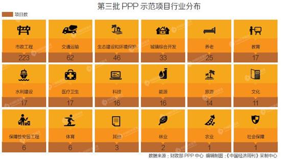 投資總額逾1.17萬億 中國第三批PPP示范項目出爐記
