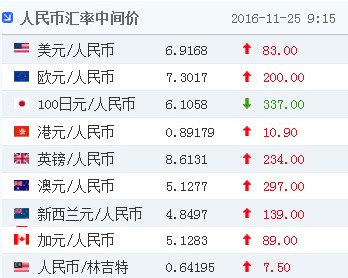 人民幣對(duì)美元匯率中間價(jià)報(bào)6.9168元 下調(diào)83個(gè)基點(diǎn)