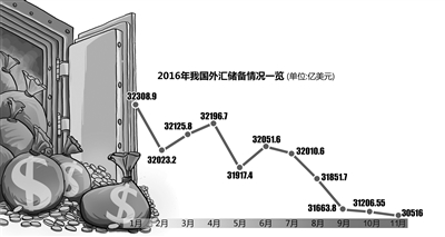 中國(guó)外儲(chǔ)規(guī)模回到5年多前 藏匯于民造成外儲(chǔ)減少