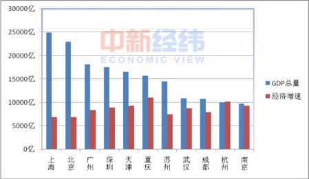 中國11個城市GDP過萬億 誰是下一個？