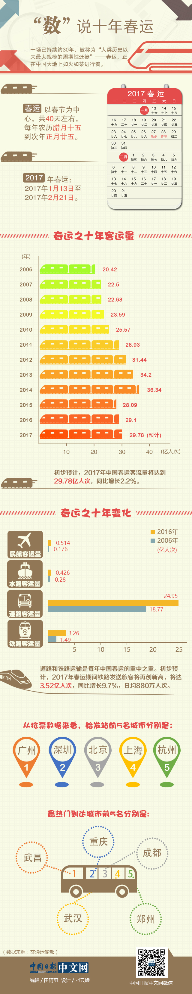 “數(shù)”說(shuō)十年春運(yùn)