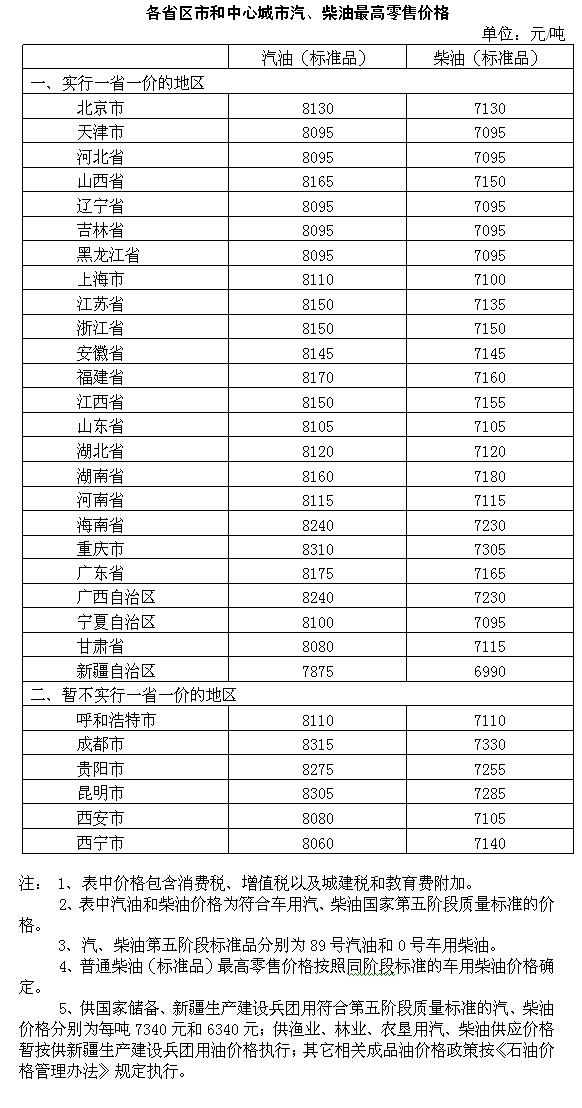 發(fā)改委：國(guó)內(nèi)汽、柴油價(jià)格每噸均提高50元
