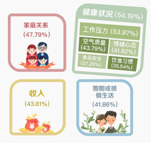 調(diào)查：10萬(wàn)中國(guó)家庭說(shuō)，這六件事與幸福最相關(guān)