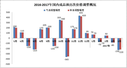 油價(jià)降了！降幅為年內(nèi)最大 私家車加一箱油可省9元