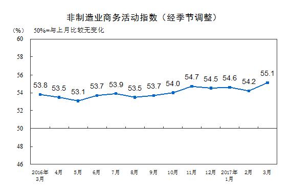 國(guó)家統(tǒng)計(jì)局：中國(guó)非制造業(yè)擴(kuò)張步伐進(jìn)一步加快