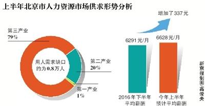 北京上半年預(yù)計(jì)凈增崗位5.9萬個(gè) 平均月薪增至6628元