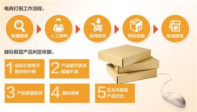 一組數(shù)據(jù)揪出電商售假團伙 大數(shù)據(jù)打假效果不賴
