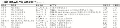 北京醫(yī)改8日將全面啟動(dòng) 公立醫(yī)院藥價(jià)預(yù)計(jì)降約兩成