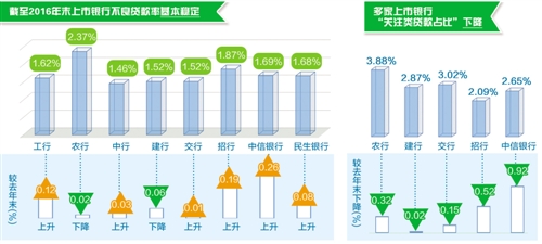 上市銀行資產(chǎn)質(zhì)量現(xiàn)積極信號