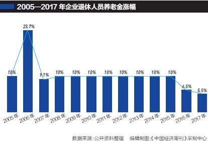 企業(yè)退休人員養(yǎng)老金13連漲 比機(jī)關(guān)事業(yè)單位低一半