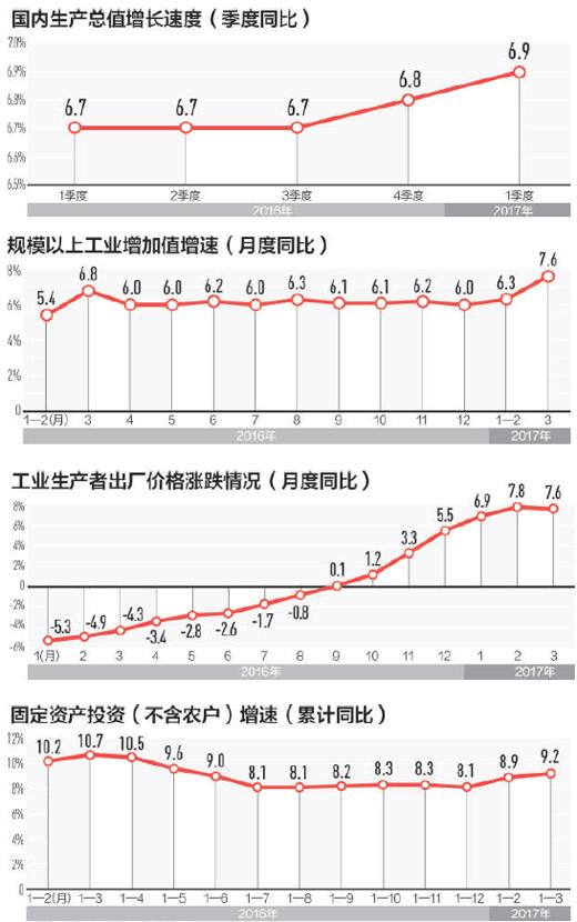 一季度經(jīng)濟(jì)指標(biāo)為何好于預(yù)期：市場(chǎng)內(nèi)生動(dòng)力增強(qiáng)