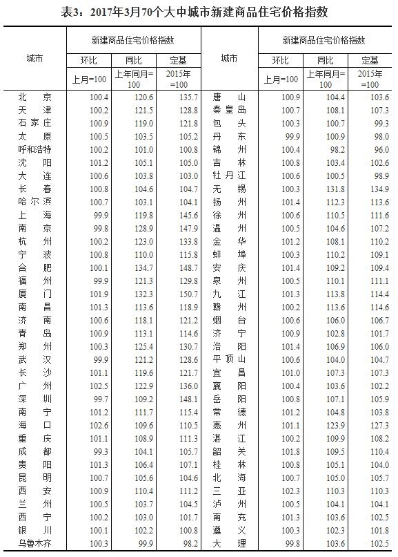 國家統(tǒng)計(jì)局：3月份一二線城市新建商品住宅價(jià)格同比漲幅繼續(xù)回落
