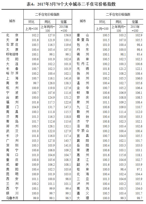 國家統(tǒng)計(jì)局：3月份一二線城市新建商品住宅價(jià)格同比漲幅繼續(xù)回落