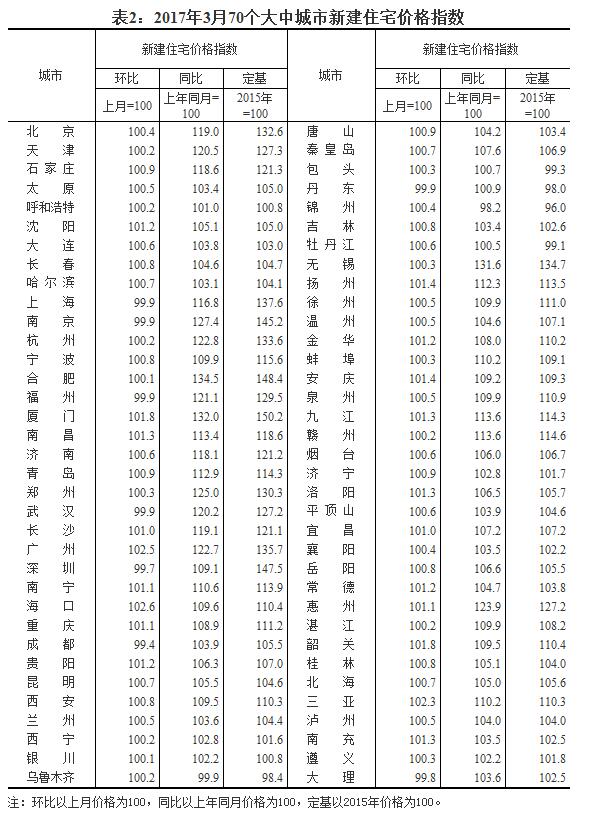 國家統(tǒng)計(jì)局：3月份一二線城市新建商品住宅價(jià)格同比漲幅繼續(xù)回落