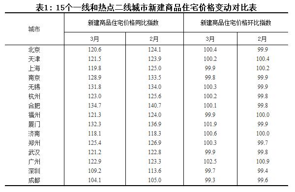國家統(tǒng)計(jì)局：3月份一二線城市新建商品住宅價(jià)格同比漲幅繼續(xù)回落