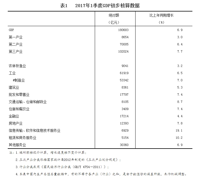 2017年1季度我國GDP初步核算結(jié)果