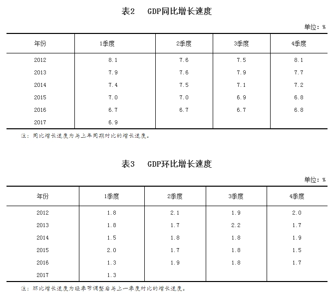 2017年1季度我國GDP初步核算結(jié)果
