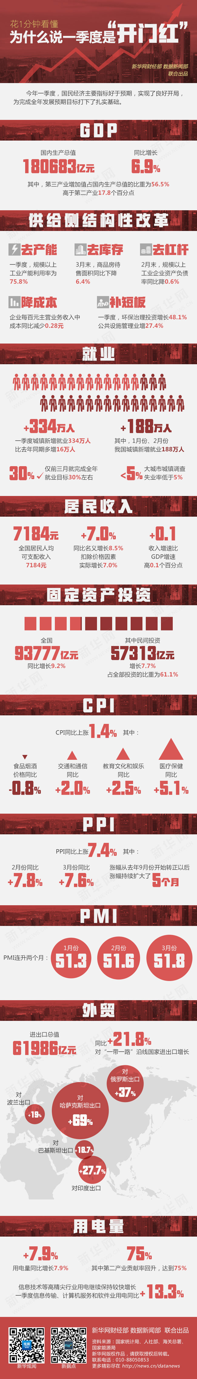 一季度GDP增長6.9% 中國經(jīng)濟“穩(wěn)”字當頭
