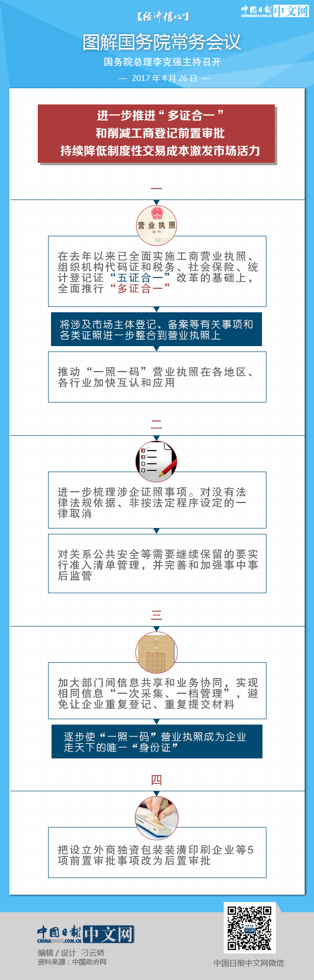 【經(jīng)濟(jì)信心】圖解國務(wù)院常務(wù)會議：全面推行“多證合一”