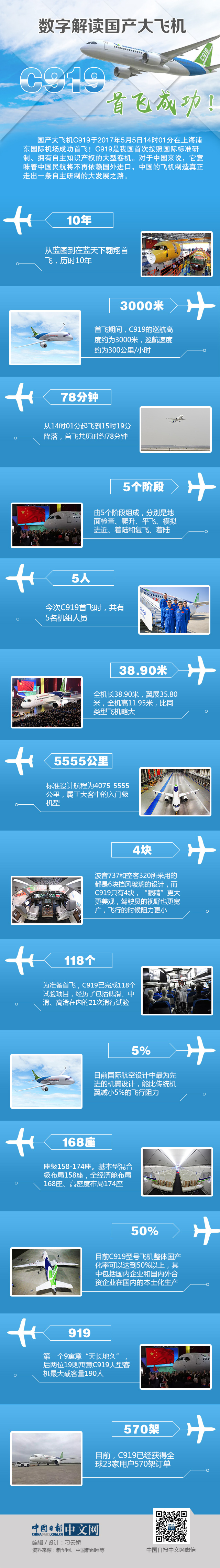首飛成功！數(shù)字解讀國產(chǎn)大飛機C919