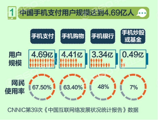 移動支付時(shí)代聚焦手機(jī)安全 360啟動“5.11手機(jī)安全日”