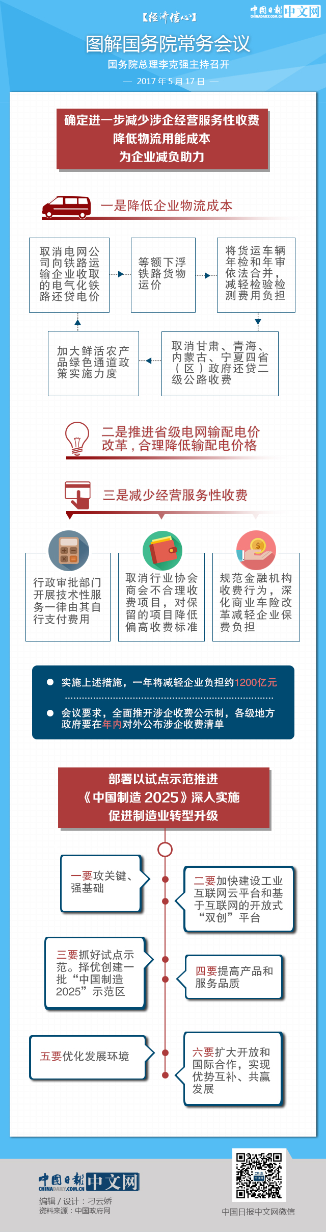 【經(jīng)濟(jì)信心】圖解國(guó)務(wù)院常務(wù)會(huì)議：擇優(yōu)創(chuàng)建一批“中國(guó)制造2025”示范區(qū)
