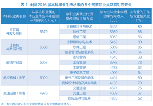 大學(xué)畢業(yè)生收入調(diào)查：互聯(lián)網(wǎng)開發(fā)、房地產(chǎn)經(jīng)營(yíng)錢景好