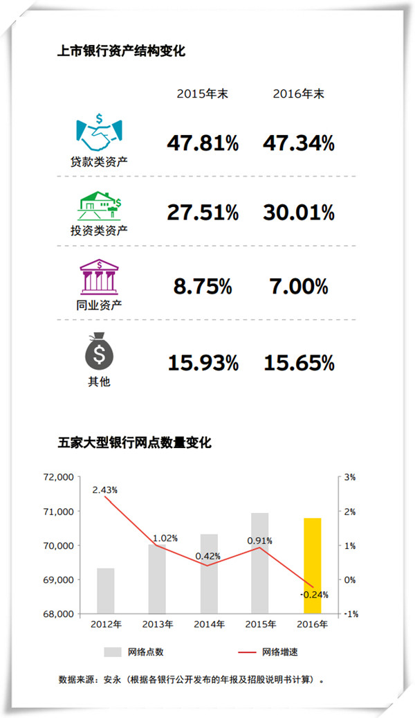 上市銀行凈利增速五年首回升 五大行減少網(wǎng)點(diǎn)數(shù)