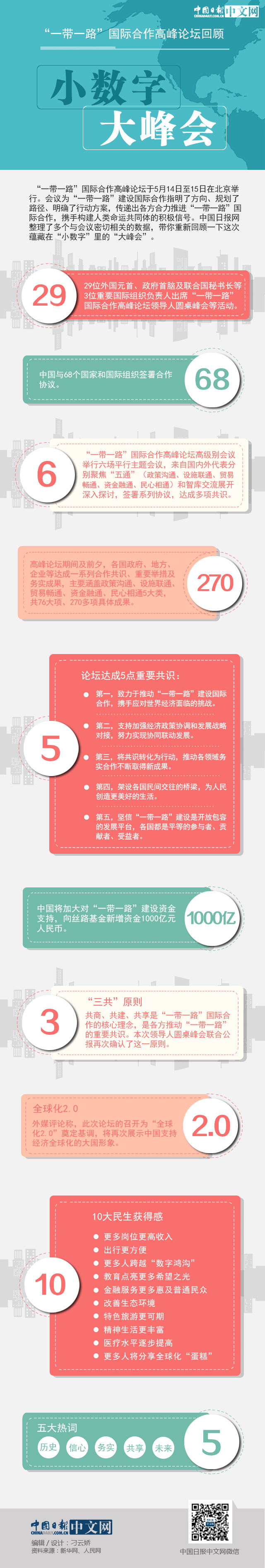 “一帶一路”國際合作高峰論壇回顧：小數(shù)字大峰會