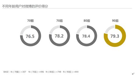 2017中國(guó)社交媒體影響報(bào)告：微博成90后最愛(ài)
