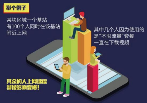 目前的移動(dòng)通信網(wǎng)絡(luò)能力還沒(méi)辦法支持不限流量。制圖：<a target=&apos;_blank&apos; href=&apos;http://www.chinanews.com/&apos; _fcksavedurl=&apos;http://www.chinanews.com/&apos; ></table><p align=