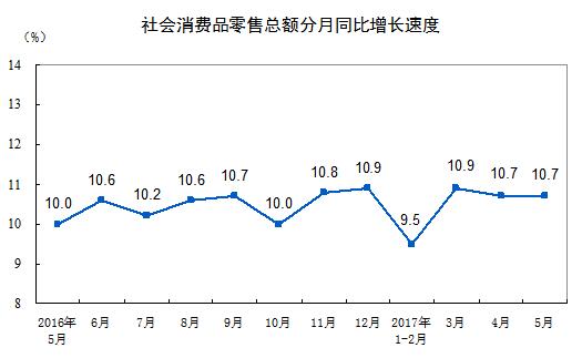 統(tǒng)計(jì)局：2017年5月份社會消費(fèi)品零售總額增長10.7%