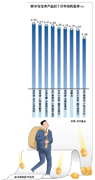 超4.5% “寶寶”收益逼近銀行理財(cái)