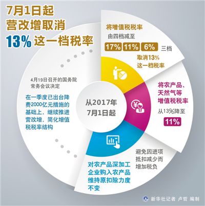 解讀：增值稅稅率四檔變三檔 哪些行業(yè)企業(yè)獲益