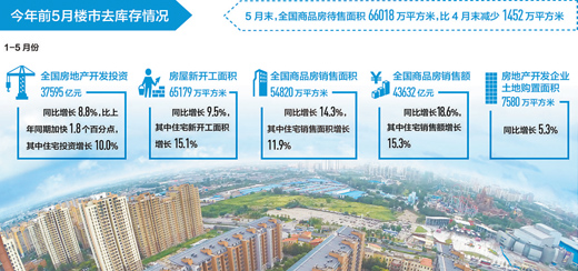 上半年去庫存效果明顯 三、四線城市區(qū)域分化