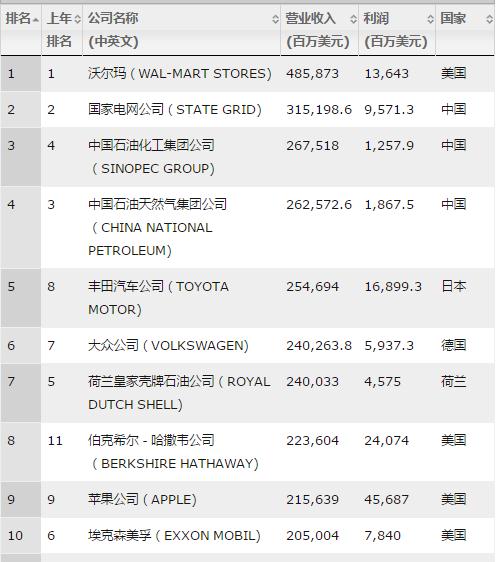 2017世界財(cái)富500強(qiáng)揭曉：中國(guó)上榜公司數(shù)達(dá)115家